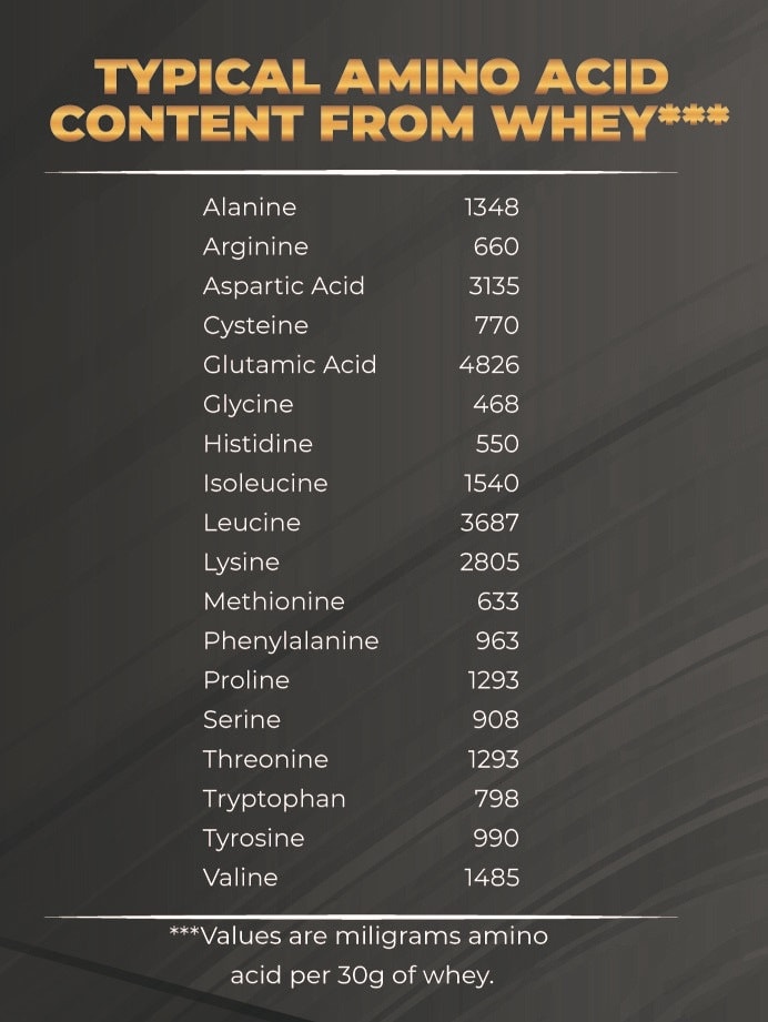 Gold Whey Amino Acid Profile